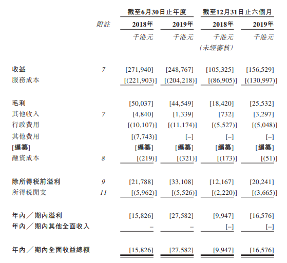 康基集團，遞交招股書，擬香港GEM上市