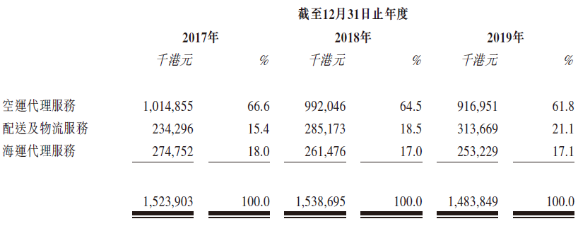 嘉泓物流，中国排名第一的高端时尚产品配送及物流商，递交招股书，拟香港主板上市