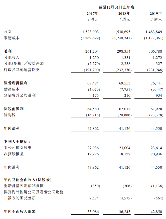 嘉泓物流，中国排名第一的高端时尚产品配送及物流商，递交招股书，拟香港主板上市