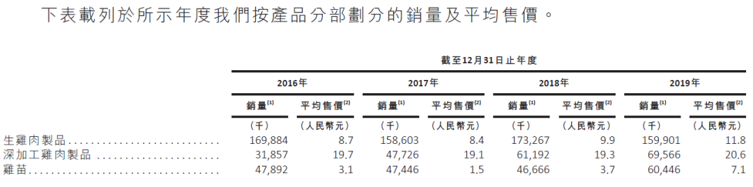 凤祥食品，来自山东聊城阳谷县、中国第二大全面一体化白羽肉鸡生产商 ，再次递交招股书、拟香港主板上市