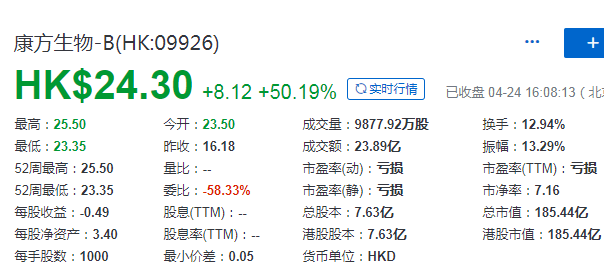 康方生物(09926.HK)，第16家在香港上市的「未盈利生物科技公司」，募资25.81亿港元