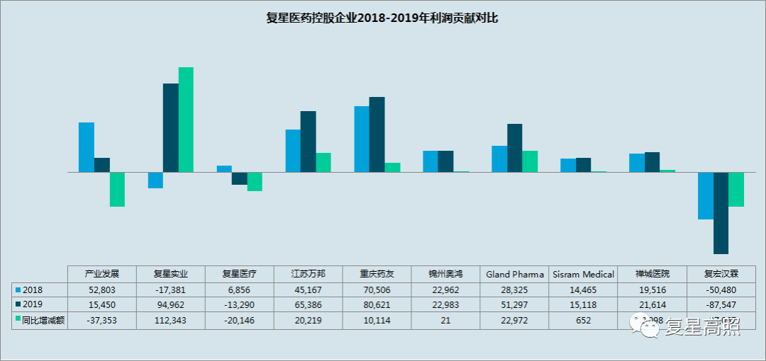 复星医药：2019年年报分析
