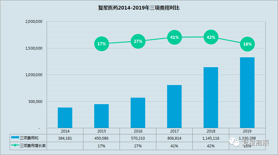 复星医药：2019年年报分析