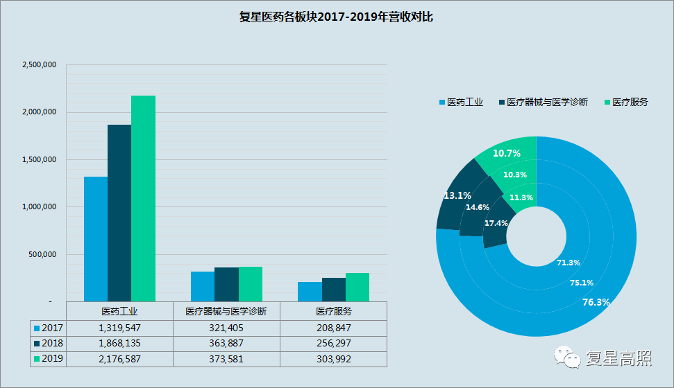 复星医药：2019年年报分析