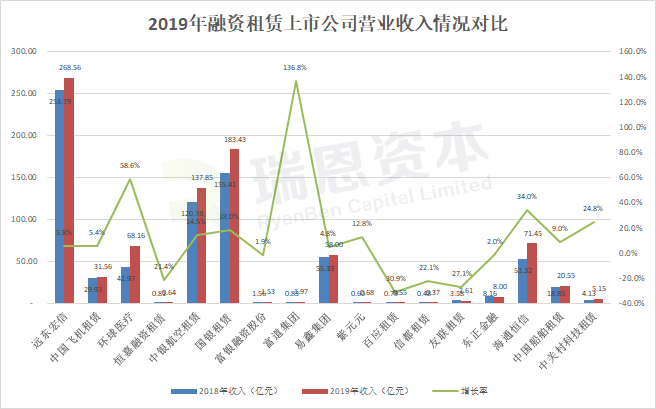 在香港上市的18家融資租賃企業：2019年財報分析對比