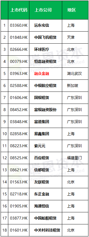 在香港上市的18家融资租赁企业：2019年财报分析对比