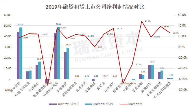 在香港上市的18家融资租赁企业：2019年财报分析对比