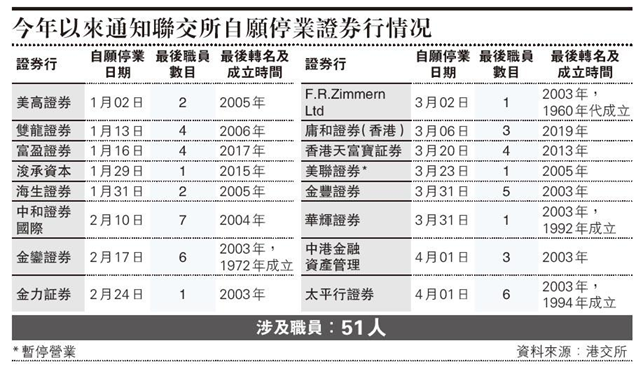 2020年香港15間券商發停業通知