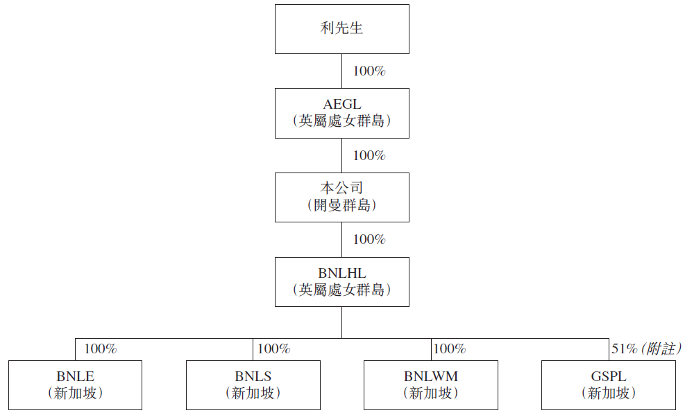 BeGreen，来自新加坡的综合环境服务商，递交招股书，拟香港GEM上市