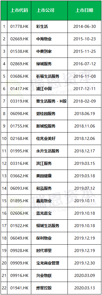 在香港上市的物业管理公司:2019年财报分析对比 在香港上市的物业管理公司:2019年财报分析对比