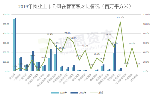 在香港上市的物业管理公司：2019年财报分析对比