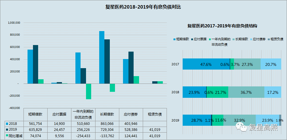 复星医药：2019年年报分析