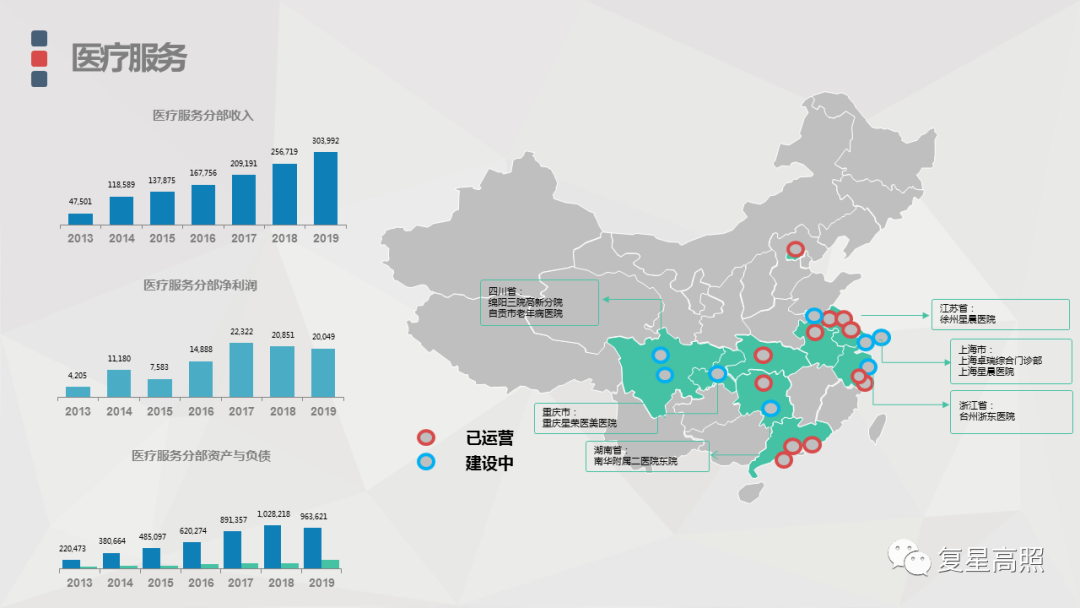 复星医药：2019年年报分析