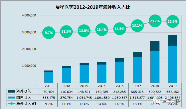 复星医药：2019年年报分析