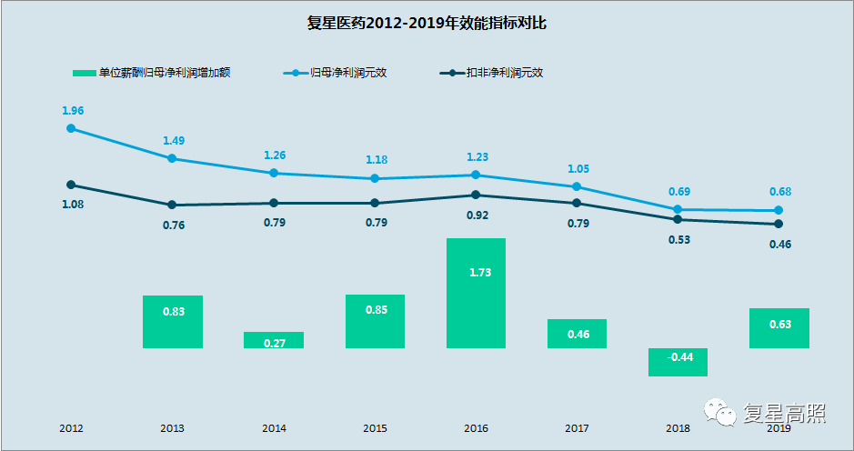 复星医药：2019年年报分析