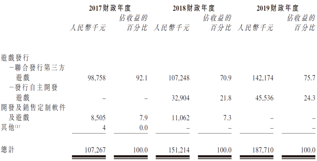 頂聯遊戲，來自廣西河池的手游公司，再次遞表、擬香港IPO上市