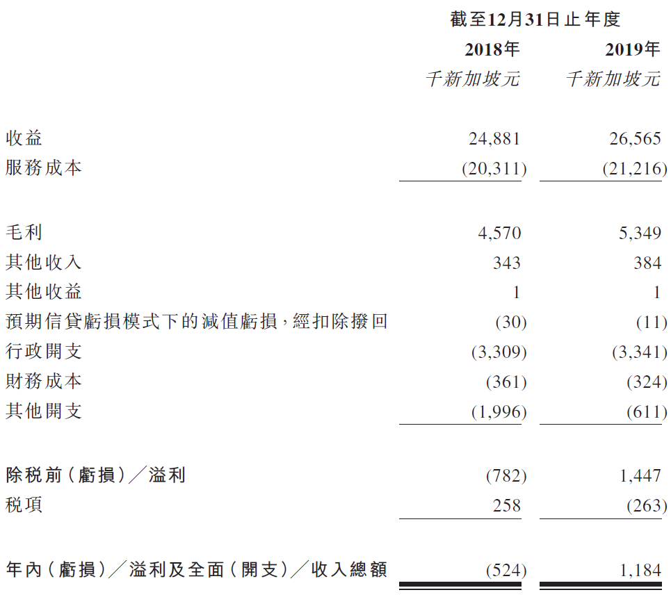 BeGreen，來自新加坡的綜合環境服務商，遞交招股書，擬香港GEM上市
