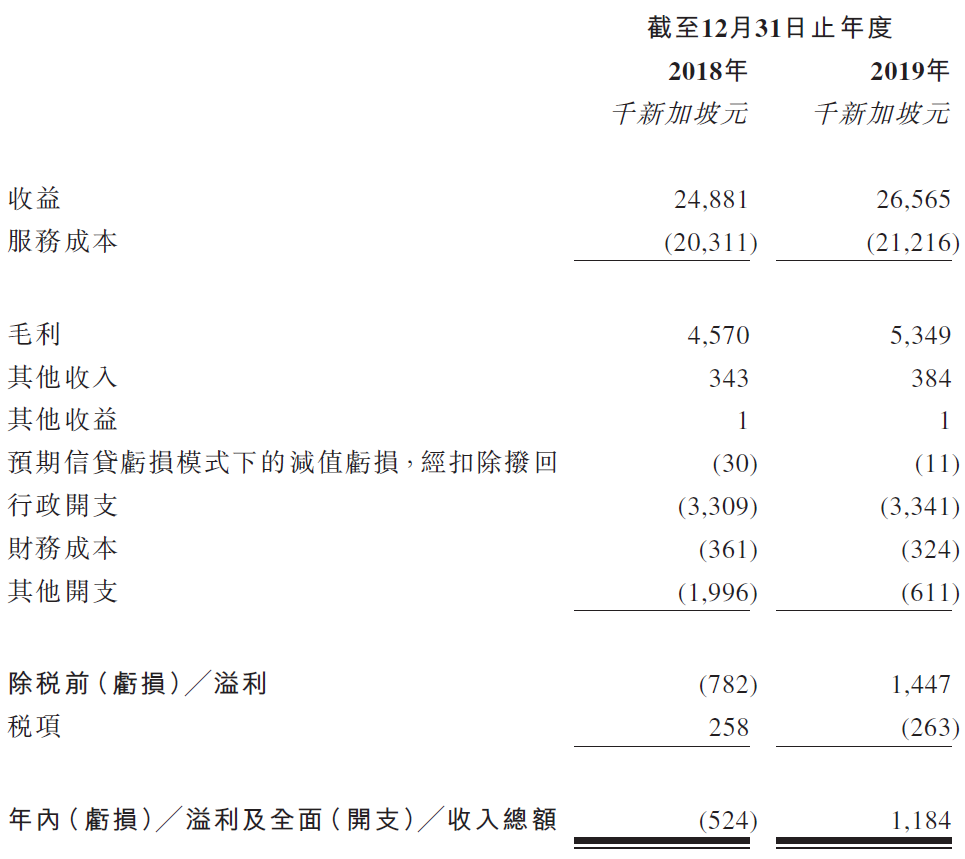 BeGreen，来自新加坡的综合环境服务商，递交招股书，拟香港GEM上市