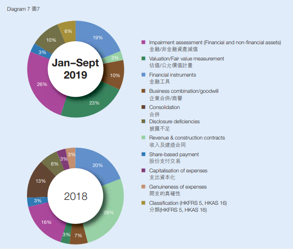 香港財務彙報局：專門監管上市公司審計師的機構，2019 年接獲55宗投訴、跟進48宗