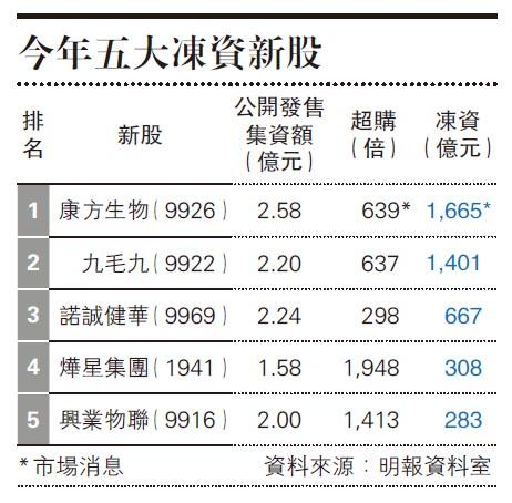 康方生物：传获639倍超额认购，目前看可能是最热门的「未盈利生物科技股」