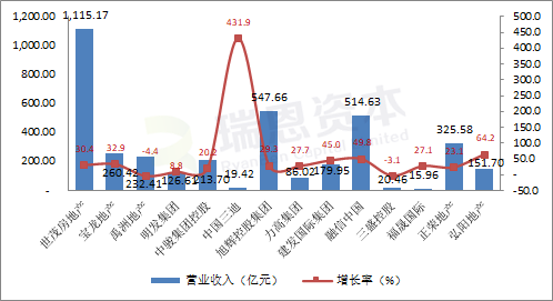 香港上市閩系房地產企業：2019財報大盤點