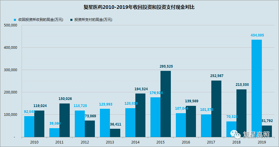 复星医药：2019年年报分析