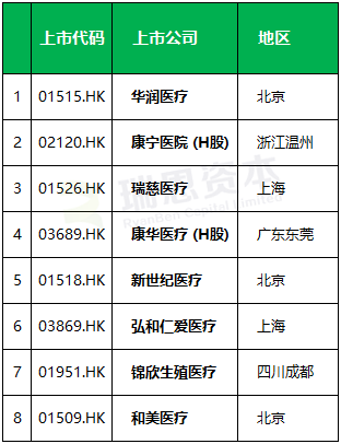 在香港上市的8家内地医疗企业：2019年财报大PK