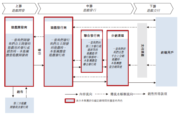 頂聯遊戲，來自廣西河池的手游公司，再次遞表、擬香港IPO上市