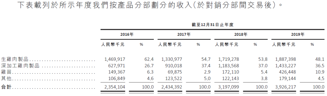 凤祥食品，来自山东聊城阳谷县、中国第二大全面一体化白羽肉鸡生产商 ，再次递交招股书、拟香港主板上市