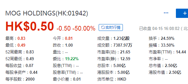 MOG Holdings，来自雪兰莪州加影、2020年第3家在香港上市的马来西亚企业，募资 1.25亿港元