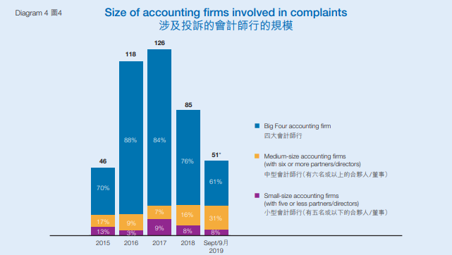 香港財務彙報局：專門監管上市公司審計師的機構，2019 年接獲55宗投訴、跟進48宗