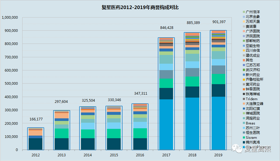 复星医药：2019年年报分析