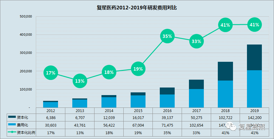 复星医药：2019年年报分析