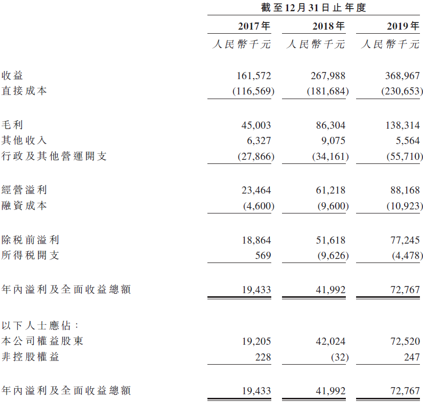 溢丰环保，来自广东东莞，递交招股书、拟香港IPO上市