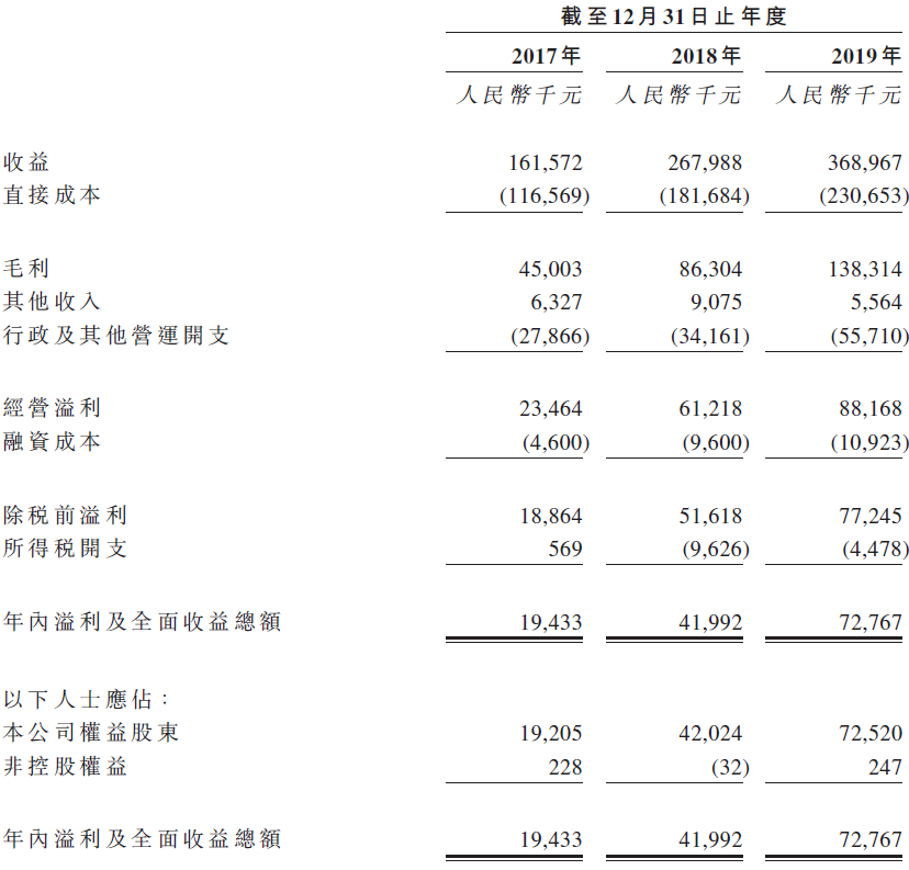 溢豐環保，來自廣東東莞，遞交招股書、擬香港IPO上市