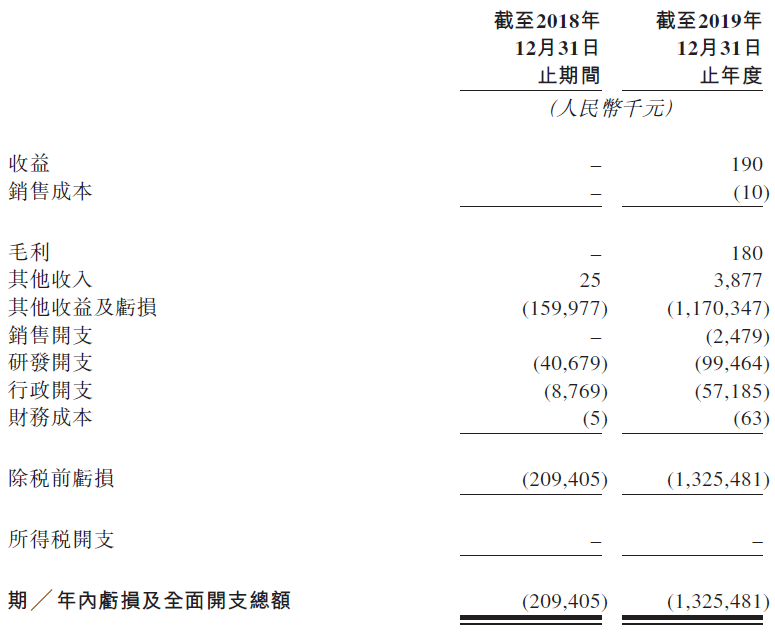 欧康维视，未盈利眼科医药平台，递交招股书、拟香港 IPO上市