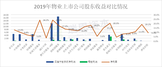 在香港上市的物业管理公司:2019年财报分析对比 在香港上市的物业管理公司:2019年财报分析对比