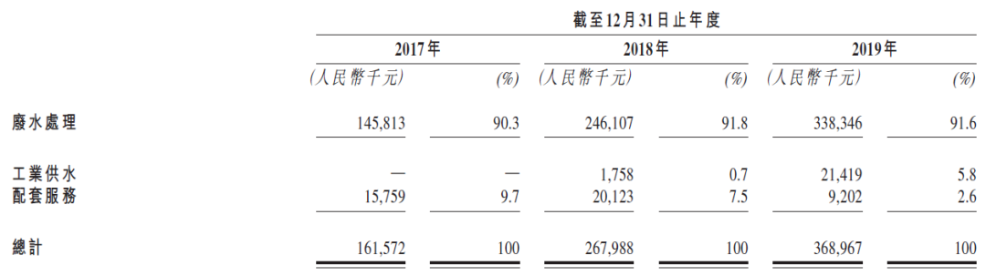 溢豐環保，來自廣東東莞，遞交招股書、擬香港IPO上市