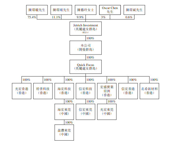 特普科技，生产基地位于东莞的硅胶产品制造商，递交招股书，拟香港主板 IPO上市