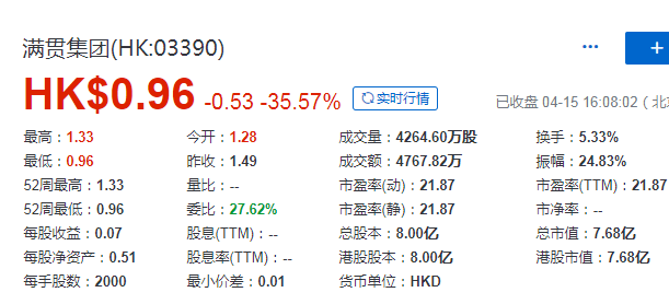 满贯集团，香港本土中成药分销商，4月15日在香港主板成功IPO上市，募资 2.87亿港元