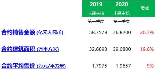 闽系地产 | 建发国际集团(01908) :2020年第一季度经营数据,同比大涨约三成 闽系地产 | 建发国际集团(01908) :2020年第一季度经营数据,同比大涨约三成