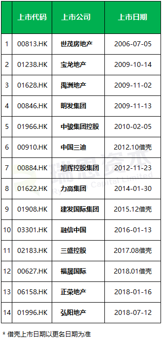 香港上市閩系房地產企業：2019財報大盤點