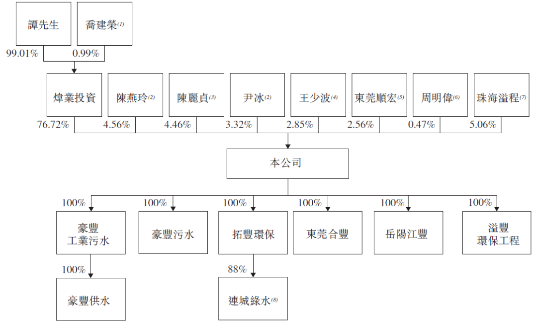 溢丰环保，来自广东东莞，递交招股书、拟香港IPO上市