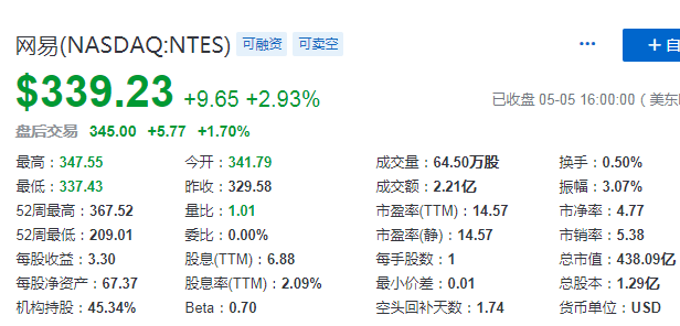 网易 : 传已秘密递表,下半年在香港挂牌上市,募资10至20亿美元 网易 : 传已秘密递表,下半年在香港挂牌上市,募资10至20亿美元