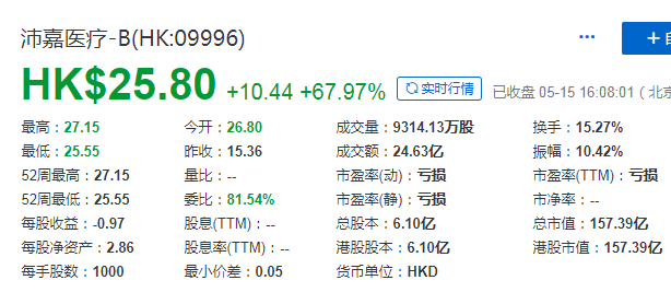 沛嘉医疗(09996.HK)，第17家在香港IPO上市的未盈利生物科技公司，募资 23.43 亿港元