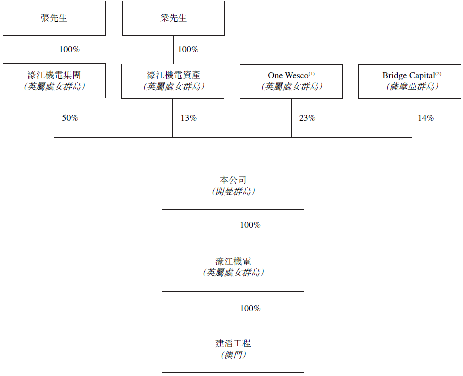 濠江机电，澳门机电工程承建商，再次递交招股书，拟香港主板上市