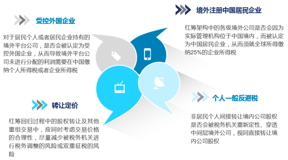 红筹回归之路的中国税务考量