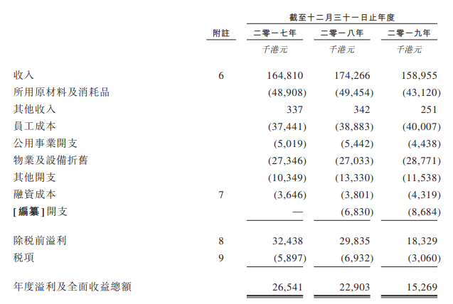 一品鸡煲火锅，香港排名前5位的火锅连锁餐厅，再次递表、拟香港IPO上市