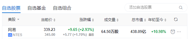 网易 : 传已秘密递表，下半年在香港挂牌上市，募资10至20亿美元