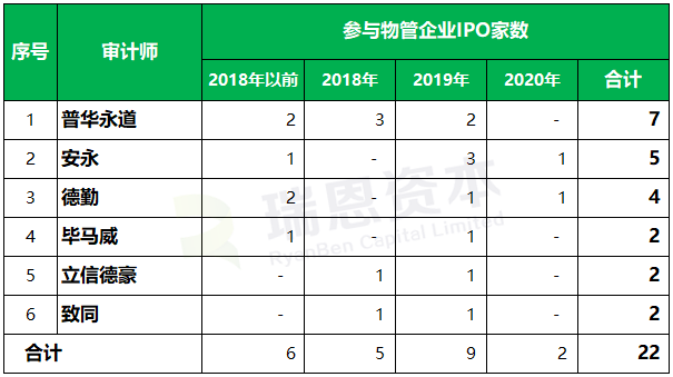 香港IPO中介機構 - 22家內地「物業管理公司」的選擇